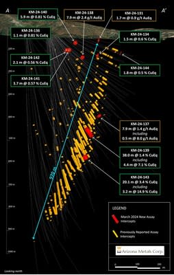 Figure 2. Cross-section view looking north at the Kay Deposit, showing assay intervals in drilling reported in this release. See Tables 1-3 for additional details. The true width of mineralization is estimated to be 50% to 99% of reported core width, with an average of 76%. (CNW Group/Arizona Metals Corp.)