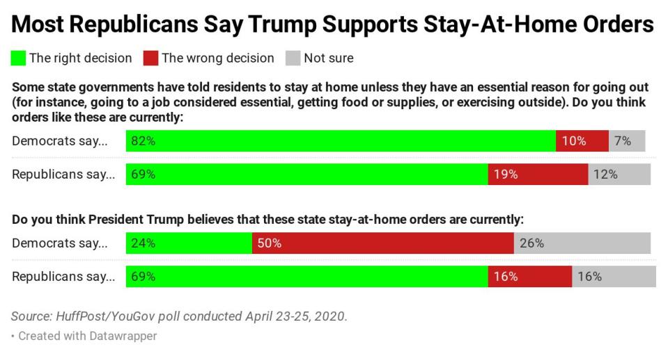 Results of a HuffPost/YouGov poll on partisanship and coronavirus, taken April 23-25, 2020. (Ariel Edwards-Levy/HuffPost)