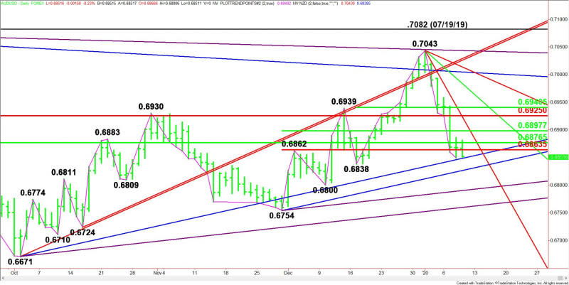 Daily AUD/USD