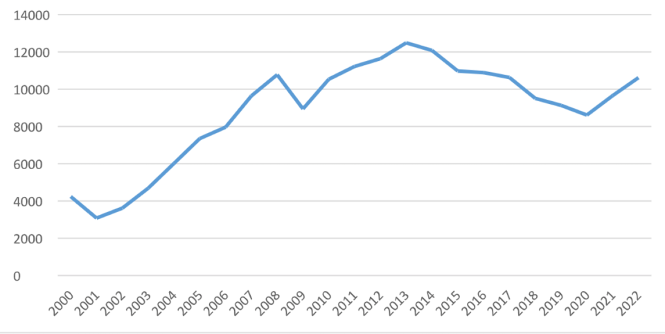 PIB per cápita turco en dólares estadounidenses (2000-2022). <a href="https://www.imf.org/en/Publications/WEO/weo-database/2023/April" rel="nofollow noopener" target="_blank" data-ylk="slk:FMI;elm:context_link;itc:0;sec:content-canvas" class="link ">FMI</a>