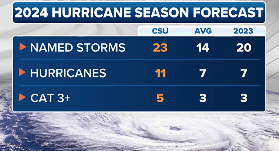 2024 CSU hurricane outlook compared to an average season