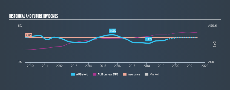 ASX:AUB Historical Dividend Yield, May 25th 2019