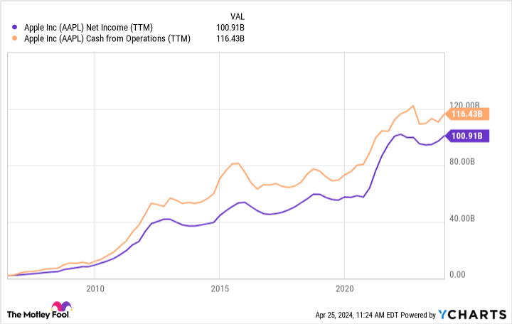 AAPL Net Income Chart (TTM).