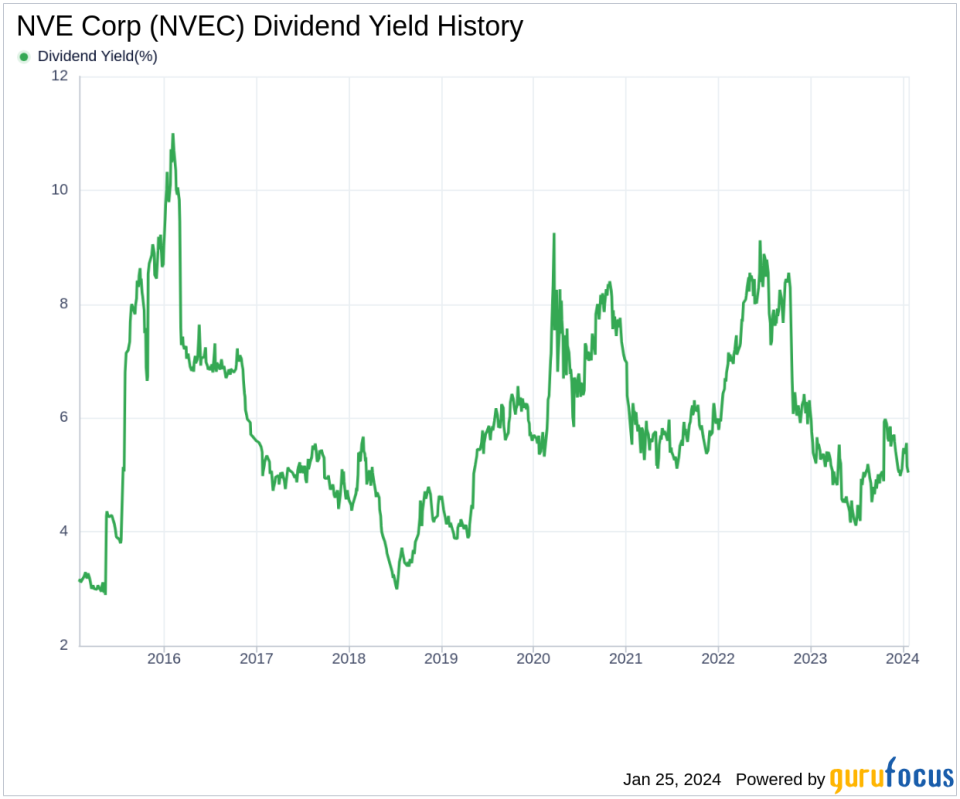 NVE Corp's Dividend Analysis