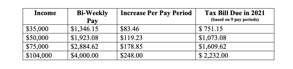 The letter outlines how much a worker will owe in taxes if they defer their payroll taxes this year.