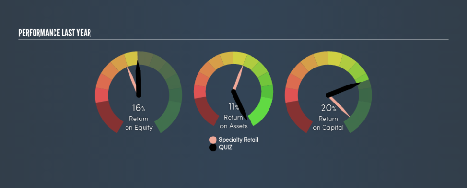 AIM:QUIZ Past Revenue and Net Income, February 20th 2019