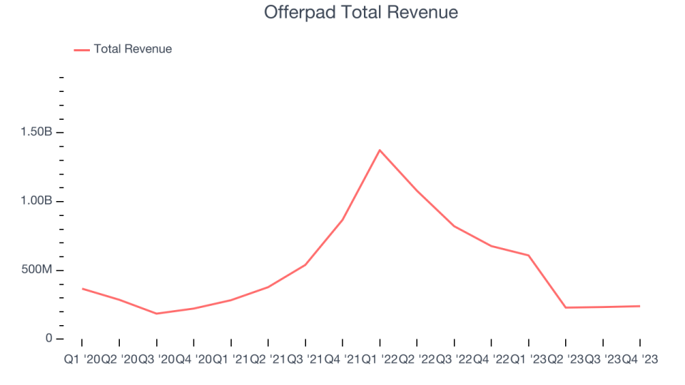 Offerpad Total Revenue