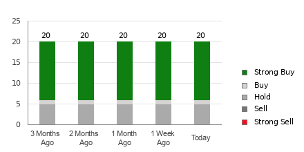 Broker Rating Breakdown Chart for ADI