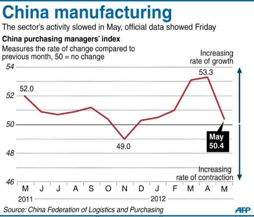 Graphic charting China's purchasing managers index, according to data released by the government Friday