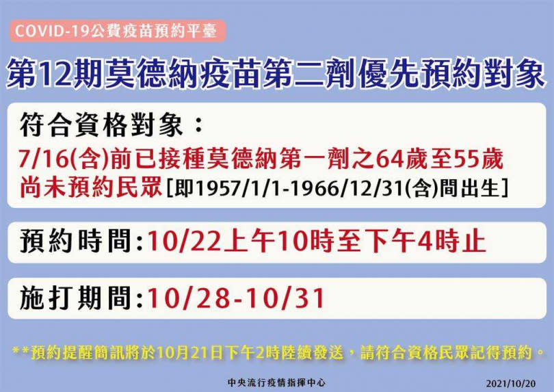 揮中心今宣布，未完成預約莫德納第2劑的55-64歲民眾，可提前預約接種第2階段疫苗。（指揮中心提供）