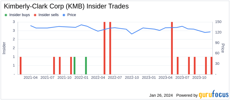 Kimberly-Clark Corp Insider Sells Company Shares