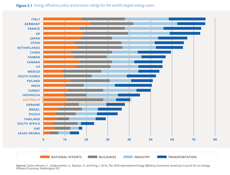 Energy efficiency policy and practice ratings for the world's largest energy users. Source: EEC