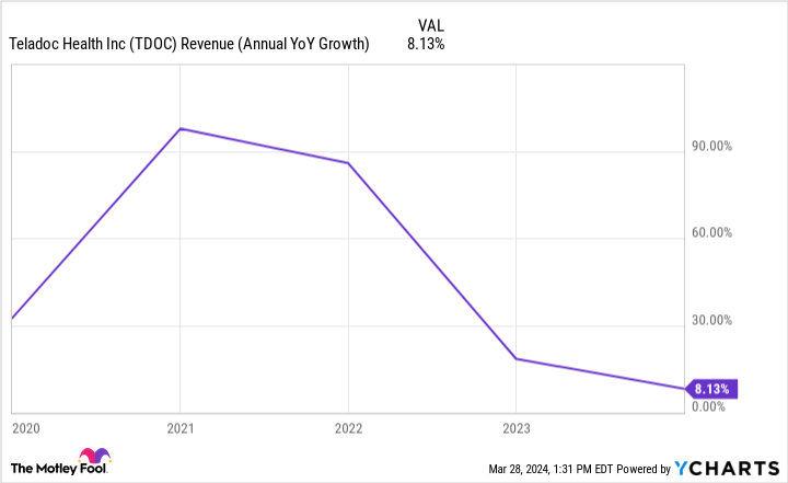 TDOC Revenue (Annual YoY Growth) Chart