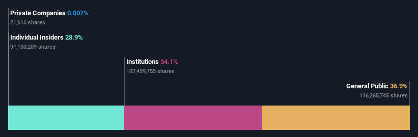 ownership-breakdown