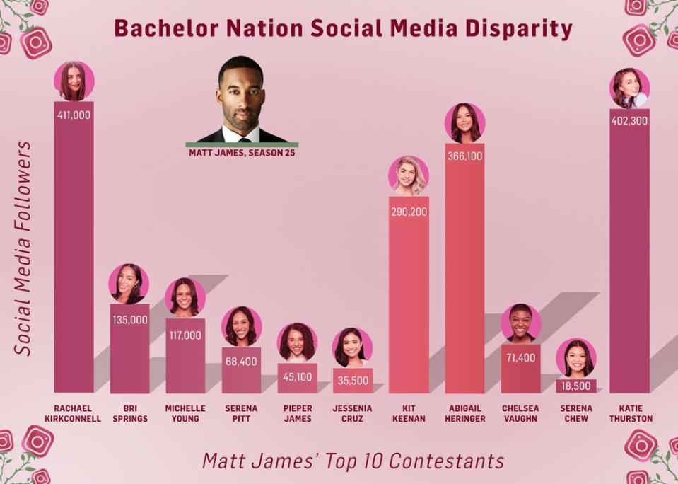 Bachelor Nation Social Media Desparity, Matt James' Top Contestants