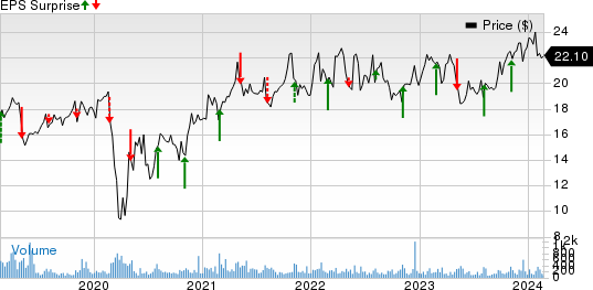 CrossAmerica Partners LP Price and EPS Surprise