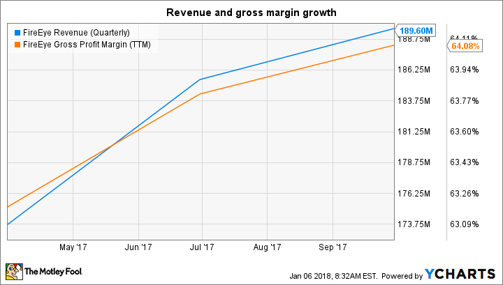 FEYE Revenue (Quarterly) Chart