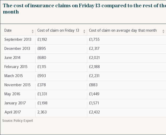 The cost of insurance claims on Friday 13 compared to the rest of the month