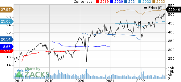 Humana Inc. Price and Consensus