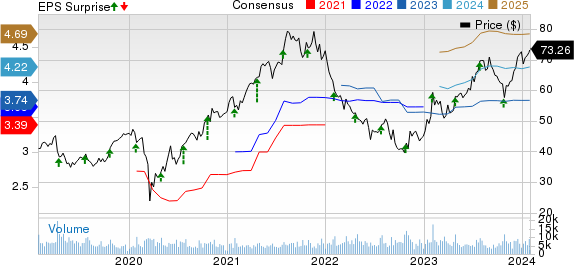 Pentair plc Price, Consensus and EPS Surprise