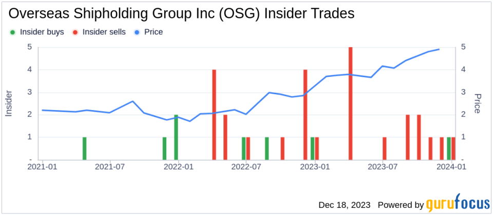 Insider Sell Alert: CEO Samuel Norton Sells 50,000 Shares of Overseas Shipholding Group Inc
