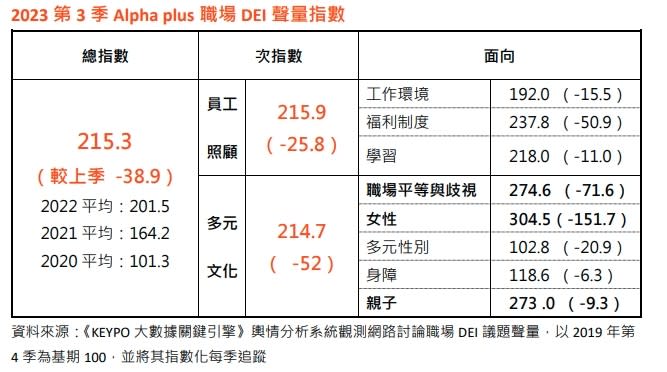 <cite>Alpha plus職場DEI聲量指數（圖／Alpha plus提供）</cite>