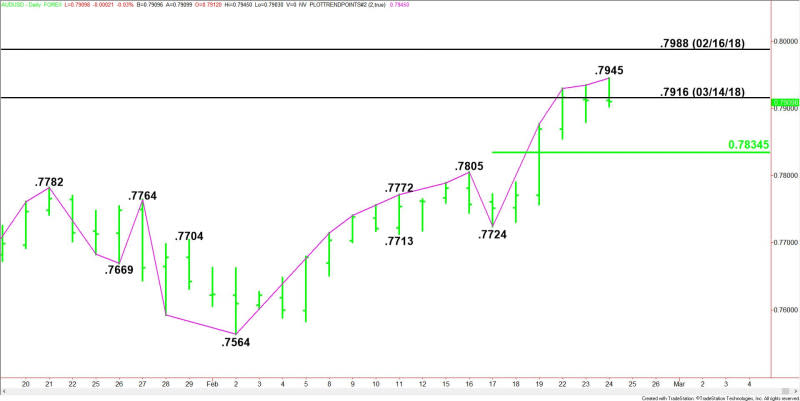 Daily AUD/USD