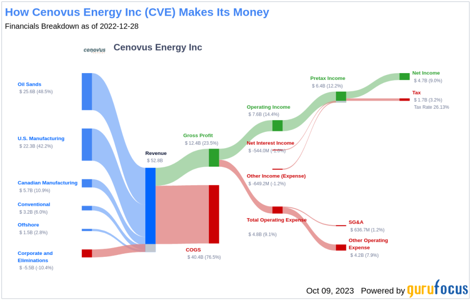 Unveiling Cenovus Energy (CVE)'s Value: Is It Really Priced Right? A Comprehensive Guide