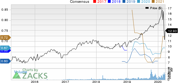 Algonquin Power & Utilities Corp. Price and Consensus