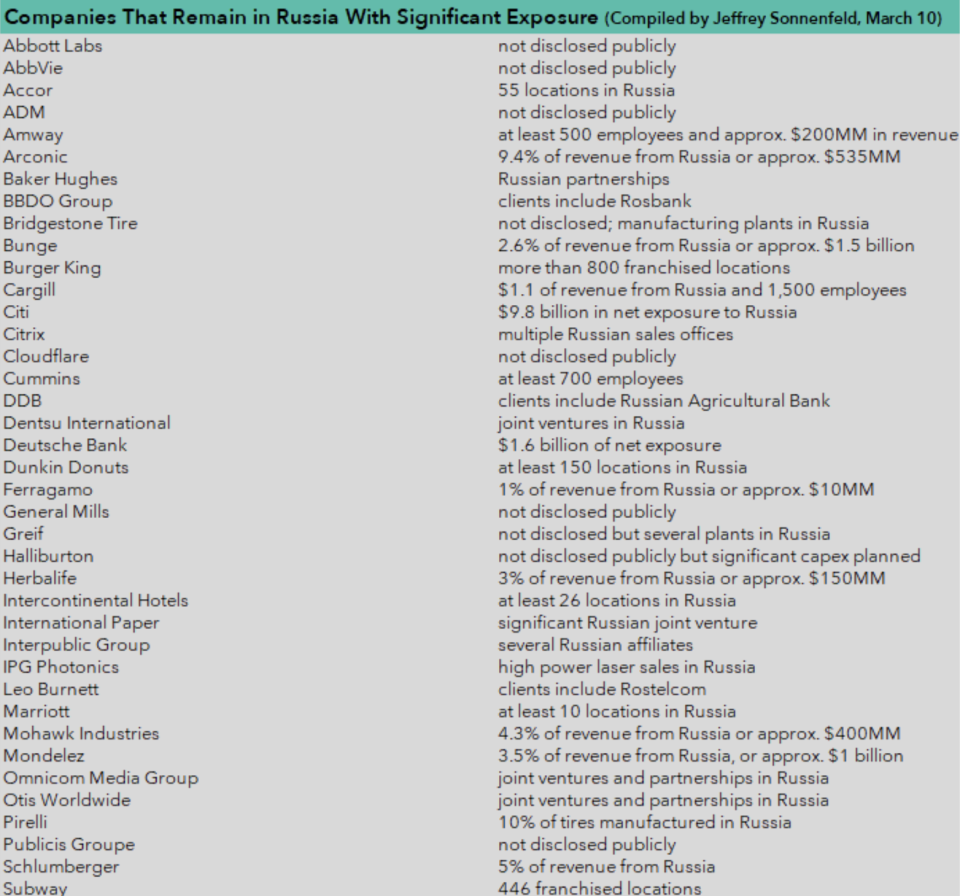 The complete, current list of companies, compiled by Yale professor Jeffrey Sonnenfeld and his research team at the Yale Chief Executive Leadership Institute, hat have curtailed operations in Russia as well as those that remain, as of March 10. 