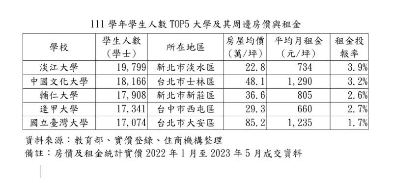 ▲111學年度學生人數TOP 5大學及其周邊房價與租金。（圖／大家房屋提供）