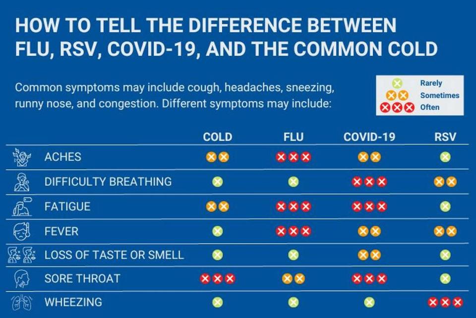 How to tell the difference between the cold, flu, COVID and RSV.