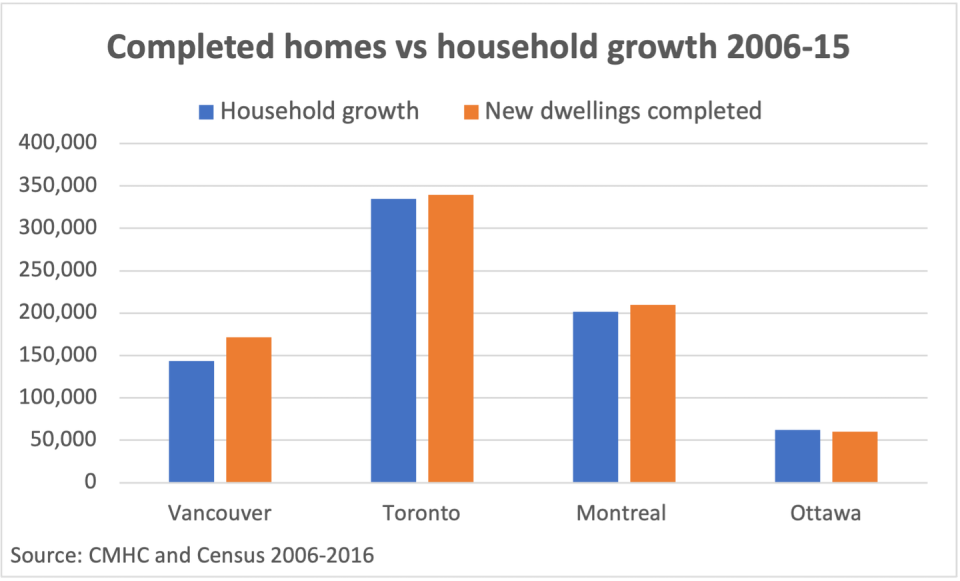 A graph shows the differences between homes and households in Vancouver, Toronto, Ottawa and Montréal from 2006 to 2016