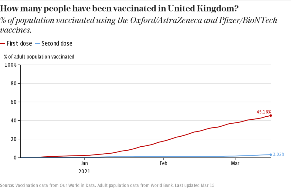 How many people have been vaccinated in the UK?