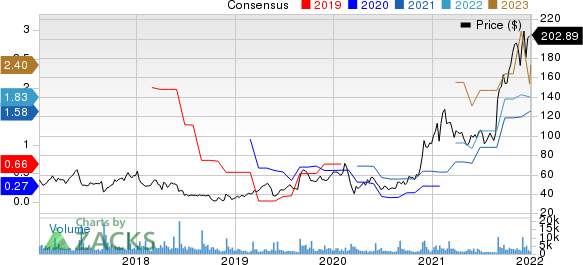 Ambarella, Inc. Price and Consensus