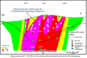 Adumbi Longitudinal Section Looking Northeast with Drilling Pierce Points