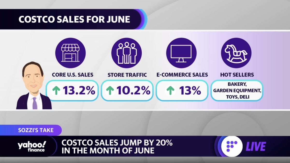 What booming Costco sales mean for the U.S. economy