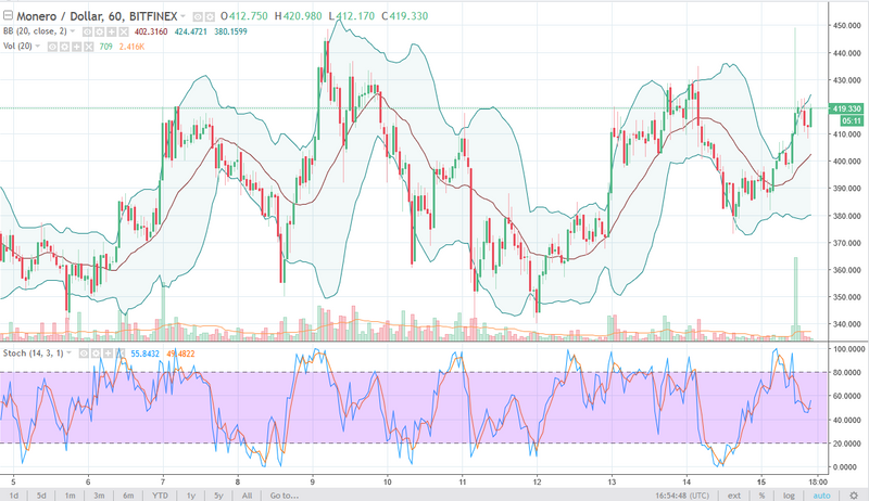 Monero/USD daily Chart, January 16, 2018