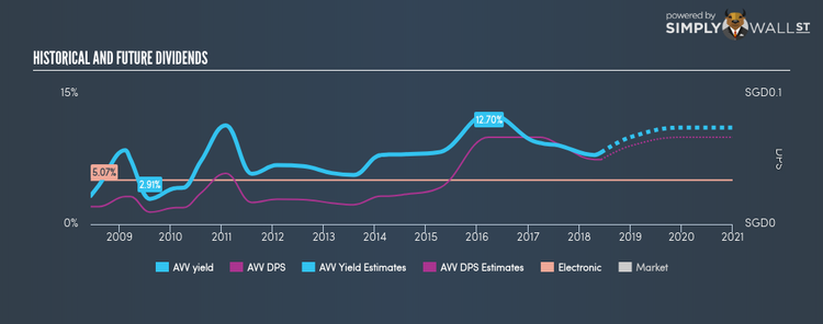 SGX:AVV Historical Dividend Yield Jun 7th 18