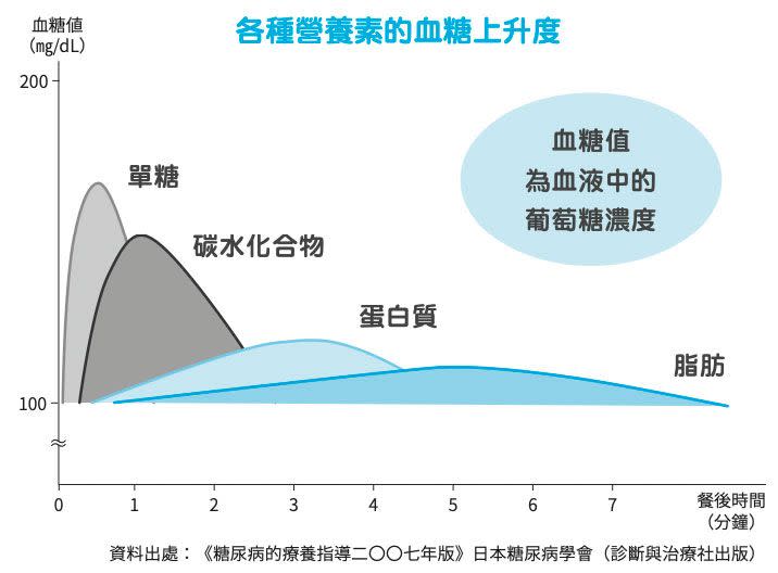 血糖上升度