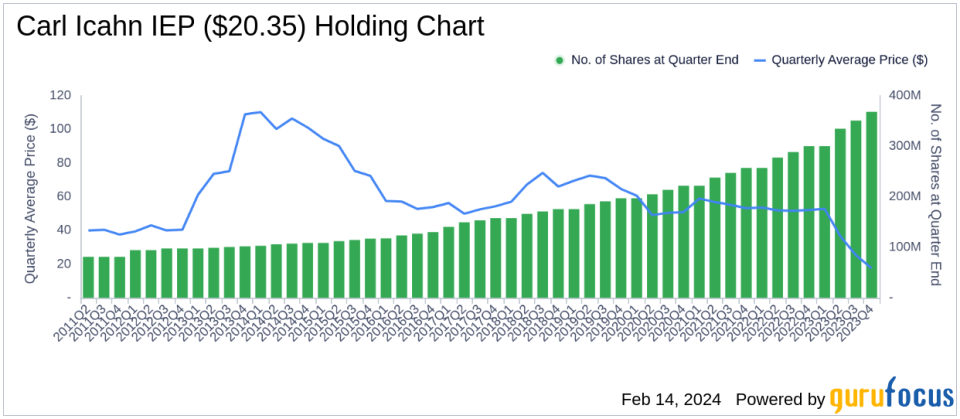 Carl Icahn Bolsters Stake in Icahn Enterprises LP by 2.69%