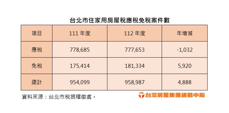 台北市住家用房屋稅應稅免稅案件數。圖/台灣房屋製表