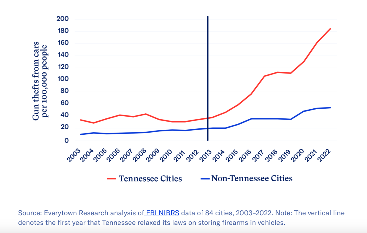 Tennessee gun theft rates.