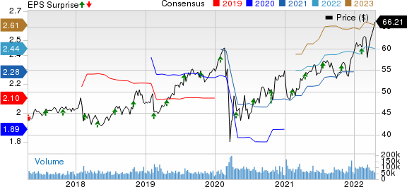 CocaCola Company The Price, Consensus and EPS Surprise