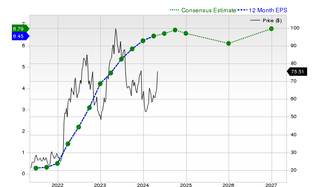 12-month consensus EPS estimate for LNTH _12MonthEPSChartUrl