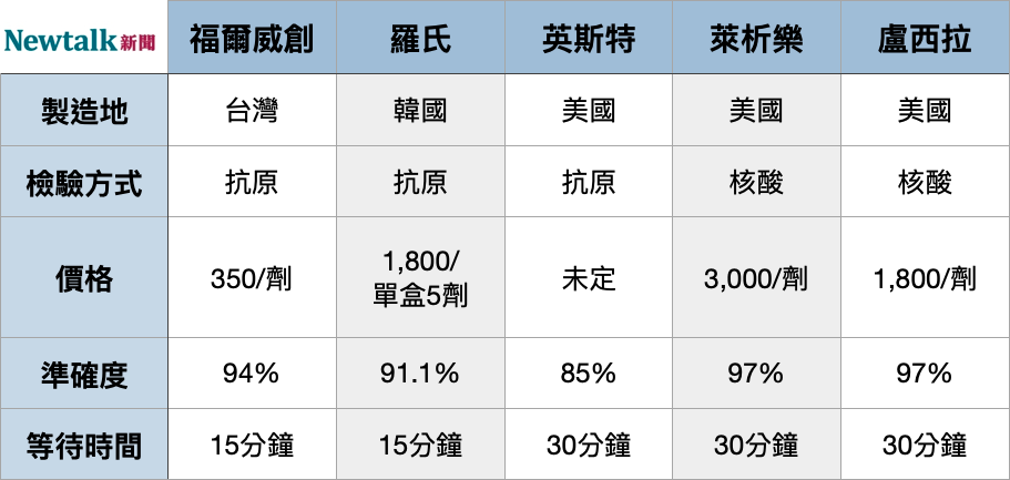 5款快篩試劑售價資訊比較。   圖：新頭殼/整理