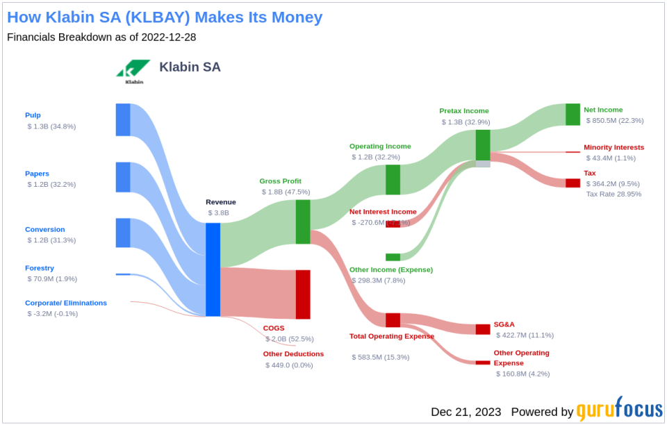 Klabin SA's Dividend Analysis