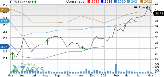 Iron Mountain Incorporated Price, Consensus and EPS Surprise