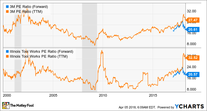 MMM PE Ratio (Forward) Chart