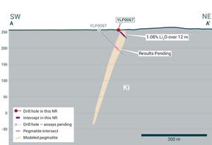 Cross-section illustrating YLP-0067 with results as shown in the Ki pegmatite dyke with a 12 m interval of 1.08% Li2O.